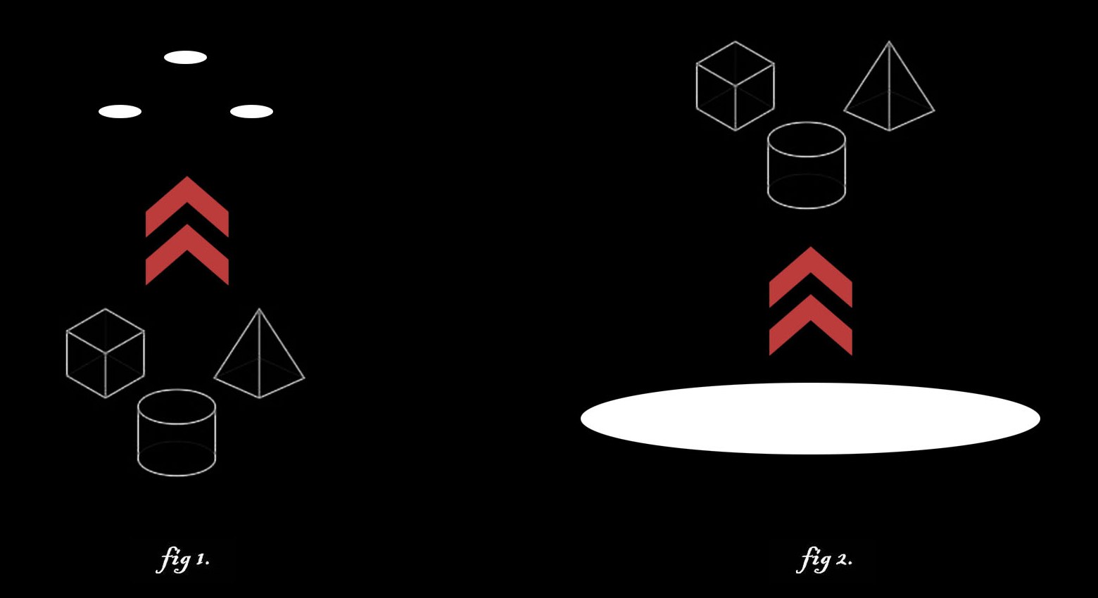 Fig. 1: geometric objects at the bottom, an arrow up, and three small separate lights above. Fig. 2: one large field of light at the bottom, an arrow up, and the same objects above